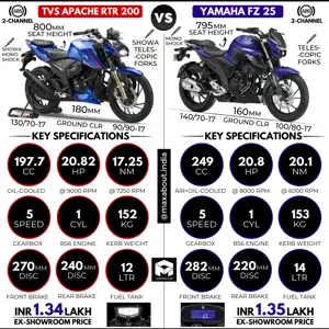 TVS Apache RTR 200 vs Yamaha FZ25