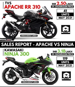 Sales Report: Kawasaki Ninja 300 Beats TVS Apache RR 310