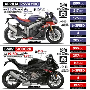 Aprilia RSV4 1100 Factory vs BMW S1000RR