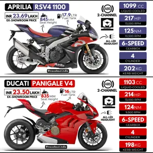 Aprilia RSV4 1100 vs Ducati Panigale V4