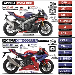 Aprilia RSV4 1100 vs Honda CBR1000RR-R (Quick Comparison)