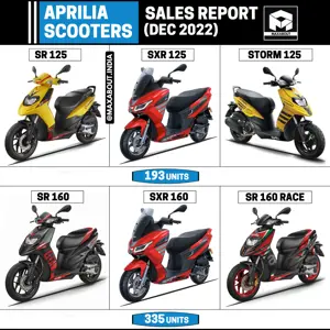 Aprilia Scooters Sales Report (Dec 2022)