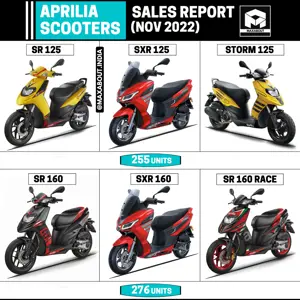 Aprilia Scooters Sales Report (November 2022)