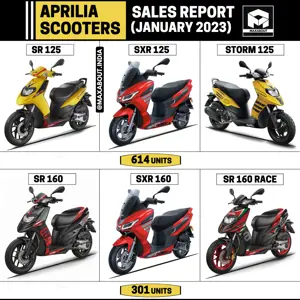 Aprilia Scooters Sales Report (All India - January 2023)