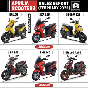 Aprilia Scooters Sales Report (All India - February 2023)