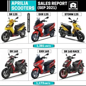 Aprilia Scooters Sales Report (September 2021)