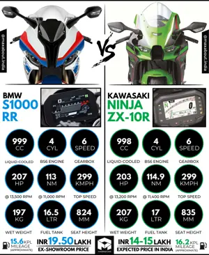 BMW S1000RR vs Kawasaki Ninja ZX-10R [Quick Comparison]