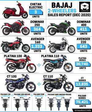 Bajaj 2-Wheelers Sales Report (December 2020)