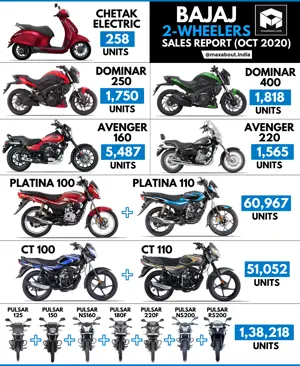 Bajaj Bikes and Scooters Sales Report (October 2020)