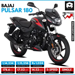 Bajaj Pulsar 180 Gets a Minor Price Hike of Rs 1,024