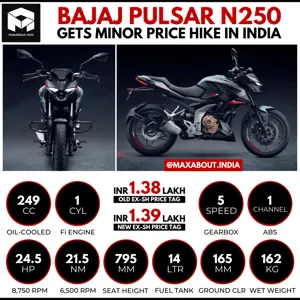 Bajaj Pulsar N250 Gets Minor Price Hike in India