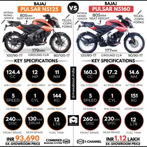Quick Comparison: Bajaj Pulsar NS125 vs Pulsar NS160