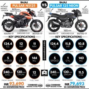 Quick Comparison: Bajaj Pulsar NS125 vs Pulsar 125 Neon