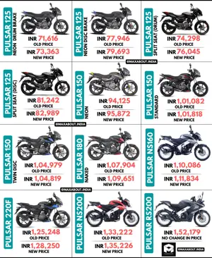 Bajaj Pulsar Series Price Increased Once Again!
