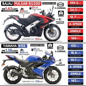 Bajaj Pulsar RS200 vs Yamaha R15S (Quick Comparison)
