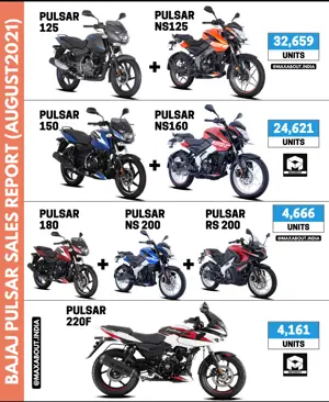 Sales Report: Pulsar 125 | NS125 | Pulsar 150 | NS160 | Pulsar 180 | NS200 | RS200 | 220F