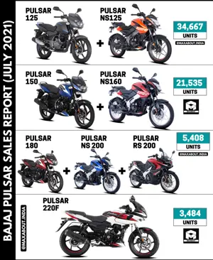 Bajaj Pulsar Series Sales Report (July 2021)