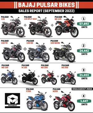 Bajaj Pulsar Motorcycles Sales Report (September 2022)