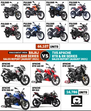 Bajaj Pulsar Series vs TVS Apache Series (Sales Report - August 2021)