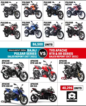Bajaj Pulsar Series vs TVS Apache Series (Sales Report - October 2021)
