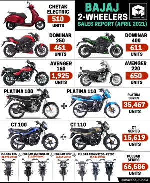 Bajaj 2-Wheelers Sales Report (April 2021)