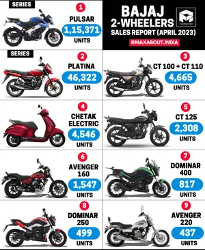 Bajaj Bikes and Scooters April 2023 Wholesale Sales Report - Pan India