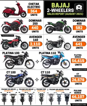 Bajaj Sales Report - Chetak | Dominar | Avenger | Platina | CT | Pulsar