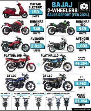 Bajaj 2-Wheelers Sales Report (February 2021)