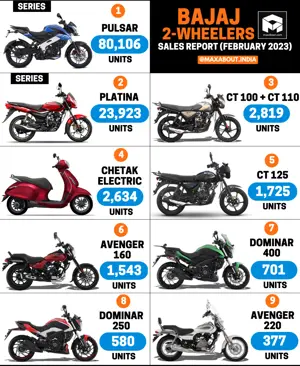 Bajaj Bikes Sales Report (All India - February 2023)