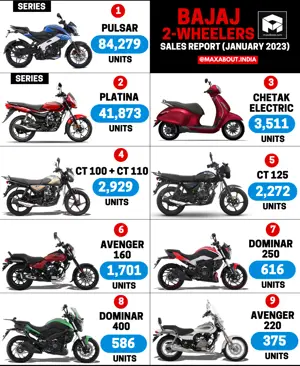 Bajaj 2-Wheelers Sales Report (All India - January 2023)