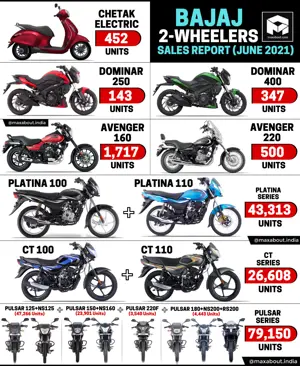 Bajaj 2-Wheelers Model-Wise Sales Report (June 2021)
