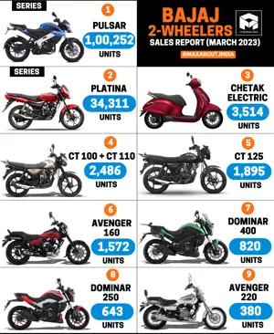 Bajaj Dominar 400 Beats Dominar 250!