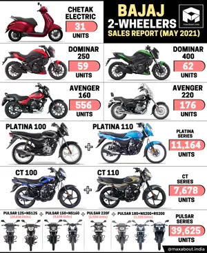 Bajaj 2-Wheelers Sales Report; Chetak Sales Drops to Just 31 Units!