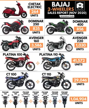 Bajaj Bikes & Scooters Sales Report (November 2020)