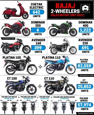 Bajaj 2-Wheelers Sales Report (September 2021)