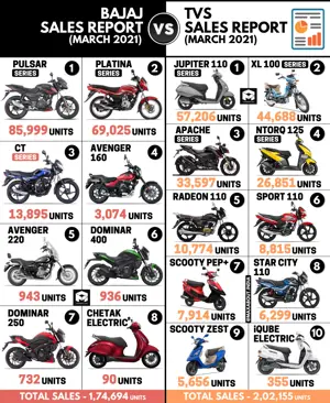 Bajaj Sales Report vs TVS Sales Report (March 2021)