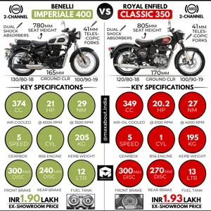 Benelli Imperiale 400 vs New Royal Enfield Classic 350