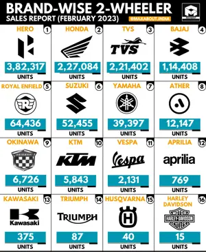 16 Two-Wheeler Brands Sales Report (All India - February 2023)