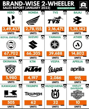 16 Two-Wheeler Brands Sales Report (All India - Jan 2023)