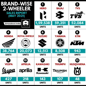 Brand-Wise 2-Wheeler Sales Report (May 2021); Royal Enfield Beats Suzuki!