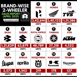 Brand-Wise 2-Wheeler Sales Report (April 2021)