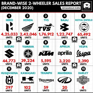 Brand-Wise 2-Wheeler Sales Report (December 2020)