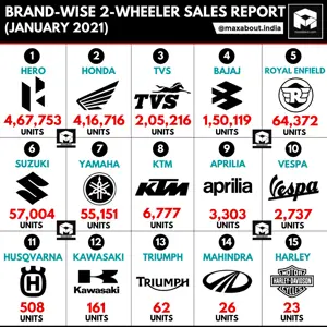 Brand-Wise 2-Wheeler Sales Report (January 2021)
