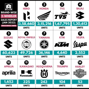 Suzuki Beats Yamaha by a Huge Margin!