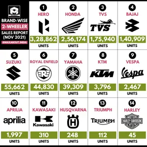 Brand-Wise 2-Wheeler Sales Report (November 2021)