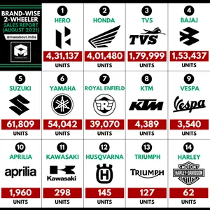 Brand-Wise 2-Wheeler Sales Report (August 2021)
