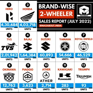 Suzuki Beats Yamaha! (Sales Report - July 2022)