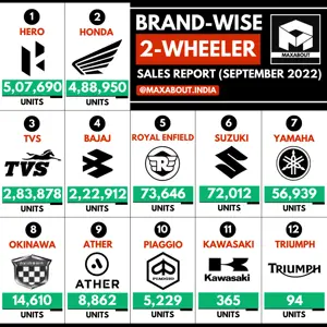Royal Enfield Reclaims 5th Position in India