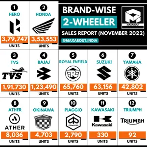 Brand-Wise 2-Wheeler Sales Report (November 2022)