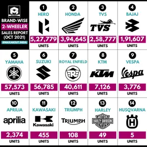 Brand-Wise Two-Wheeler Sales Report (Wholesale - October 2020)